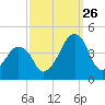 Oyster Harbor tide chart for Thursday, September 26, 2024