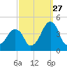 Oyster Harbor tide chart for Friday, September 27, 2024