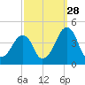 Oyster Harbor tide chart for Saturday, September 28, 2024