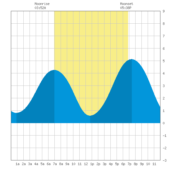 Oyster Harbor tide chart for Sunday, September 29, 2024