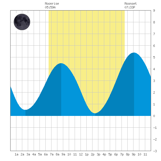 Oyster Harbor tide chart for Monday, September 2, 2024