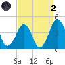Oyster Harbor tide chart for Monday, September 2, 2024
