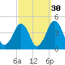 Oyster Harbor tide chart for Monday, September 30, 2024