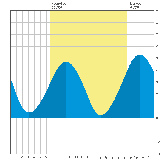 Oyster Harbor tide chart for Tuesday, September 3, 2024