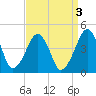 Oyster Harbor tide chart for Tuesday, September 3, 2024