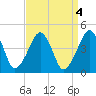 Oyster Harbor tide chart for Wednesday, September 4, 2024