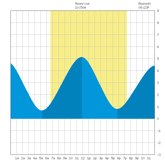 Oyster Harbor tide chart for Saturday, September 7, 2024