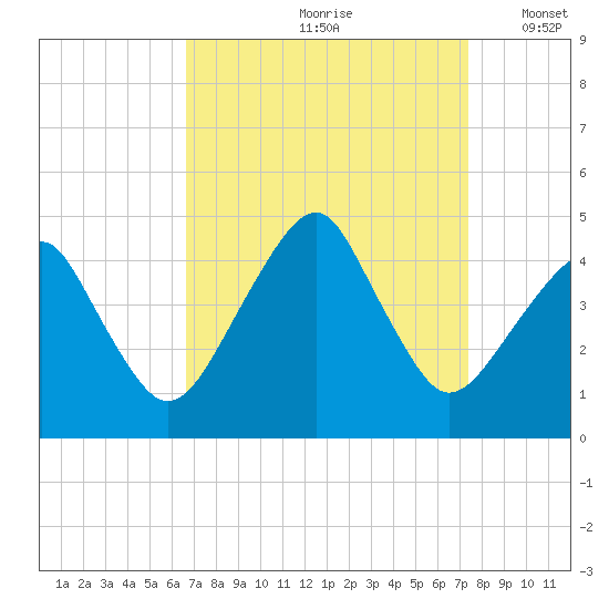 Oyster Harbor tide chart for Sunday, September 8, 2024