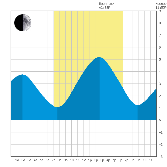 Oyster Harbor tide chart for Thursday, October 10, 2024