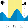 Oyster Harbor tide chart for Thursday, October 10, 2024