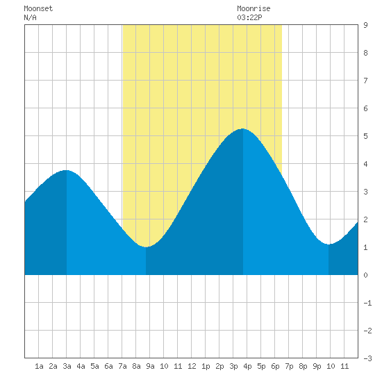 Oyster Harbor tide chart for Friday, October 11, 2024