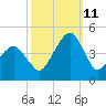 Oyster Harbor tide chart for Friday, October 11, 2024