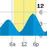 Oyster Harbor tide chart for Saturday, October 12, 2024