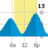 Oyster Harbor tide chart for Sunday, October 13, 2024