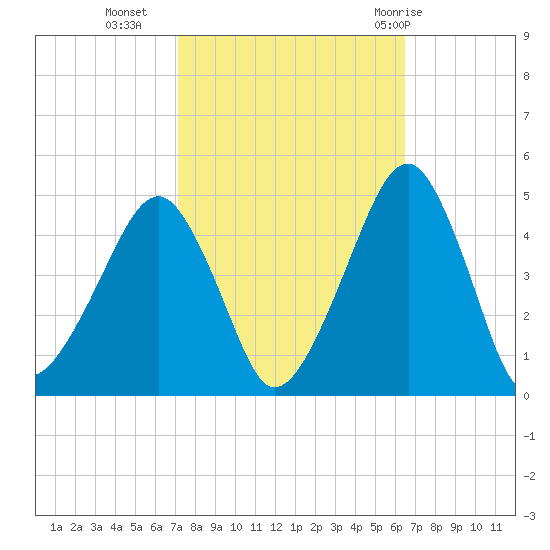 Oyster Harbor tide chart for Monday, October 14, 2024