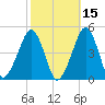 Oyster Harbor tide chart for Tuesday, October 15, 2024