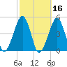 Oyster Harbor tide chart for Wednesday, October 16, 2024
