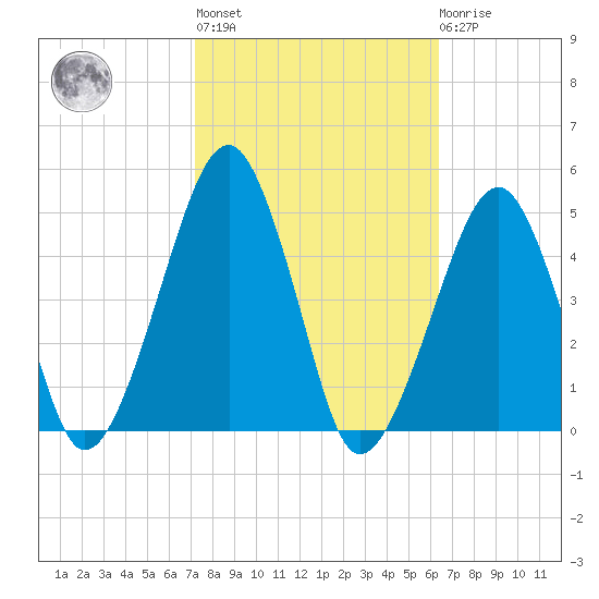 Oyster Harbor tide chart for Thursday, October 17, 2024