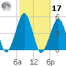 Oyster Harbor tide chart for Thursday, October 17, 2024