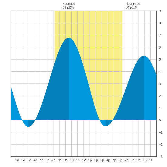 Oyster Harbor tide chart for Friday, October 18, 2024