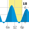 Oyster Harbor tide chart for Friday, October 18, 2024