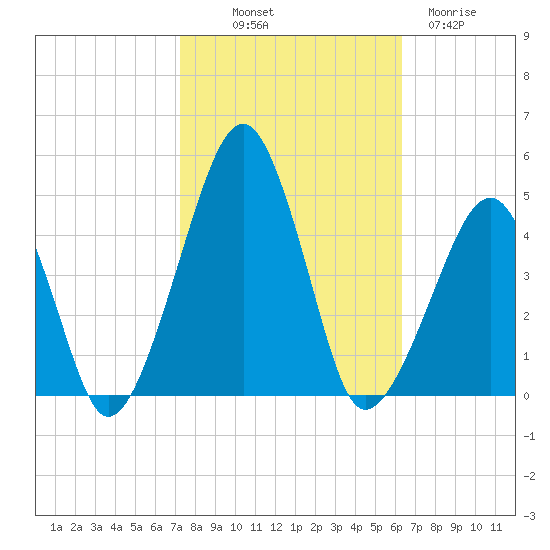 Oyster Harbor tide chart for Saturday, October 19, 2024