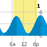 Oyster Harbor tide chart for Tuesday, October 1, 2024
