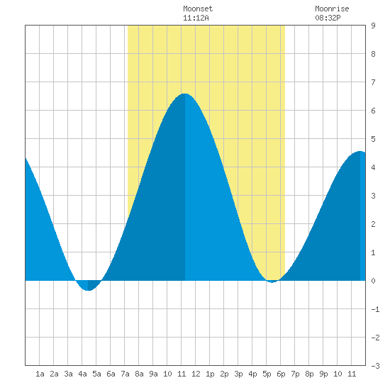 Oyster Harbor tide chart for Sunday, October 20, 2024