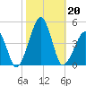 Oyster Harbor tide chart for Sunday, October 20, 2024
