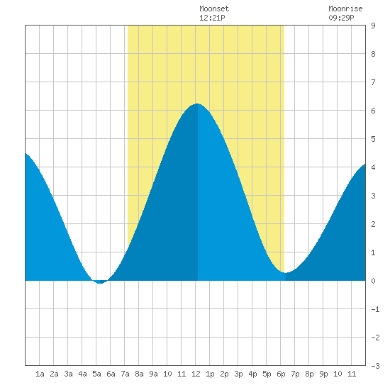 Oyster Harbor tide chart for Monday, October 21, 2024