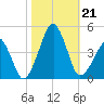 Oyster Harbor tide chart for Monday, October 21, 2024