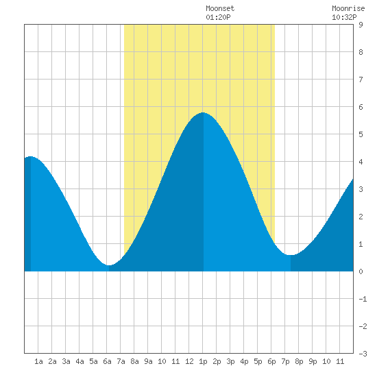 Oyster Harbor tide chart for Tuesday, October 22, 2024