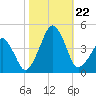 Oyster Harbor tide chart for Tuesday, October 22, 2024