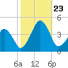 Oyster Harbor tide chart for Wednesday, October 23, 2024