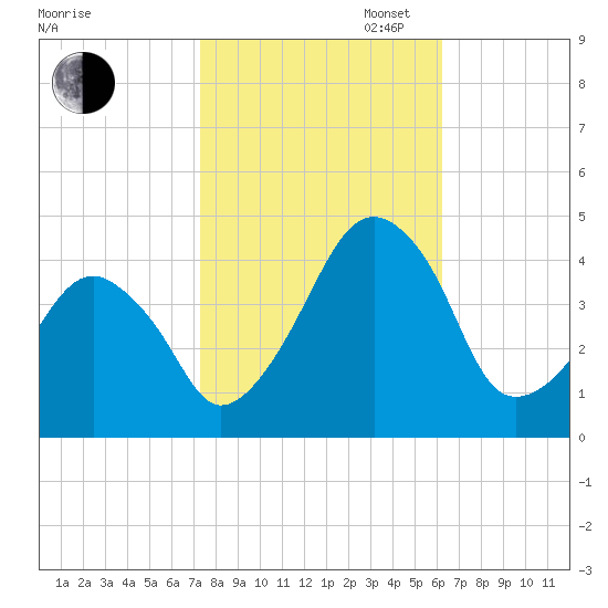 Oyster Harbor tide chart for Thursday, October 24, 2024