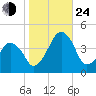 Oyster Harbor tide chart for Thursday, October 24, 2024