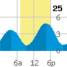 Oyster Harbor tide chart for Friday, October 25, 2024