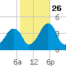 Oyster Harbor tide chart for Saturday, October 26, 2024