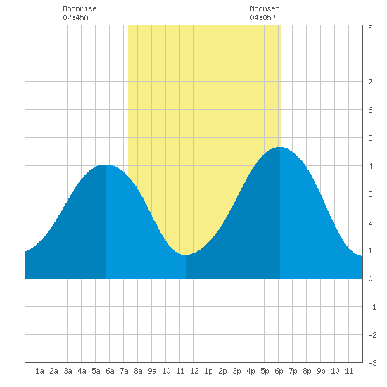 Oyster Harbor tide chart for Sunday, October 27, 2024