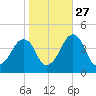 Oyster Harbor tide chart for Sunday, October 27, 2024