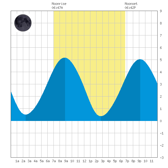 Oyster Harbor tide chart for Wednesday, October 2, 2024