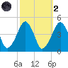 Oyster Harbor tide chart for Wednesday, October 2, 2024