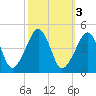 Oyster Harbor tide chart for Thursday, October 3, 2024