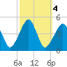Oyster Harbor tide chart for Friday, October 4, 2024
