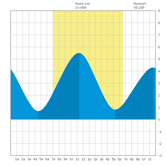 Oyster Harbor tide chart for Sunday, October 6, 2024