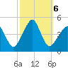 Oyster Harbor tide chart for Sunday, October 6, 2024