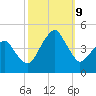 Oyster Harbor tide chart for Wednesday, October 9, 2024