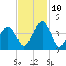 Oyster Harbor tide chart for Sunday, November 10, 2024