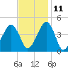 Oyster Harbor tide chart for Monday, November 11, 2024