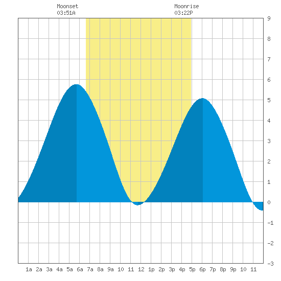 Oyster Harbor tide chart for Wednesday, November 13, 2024